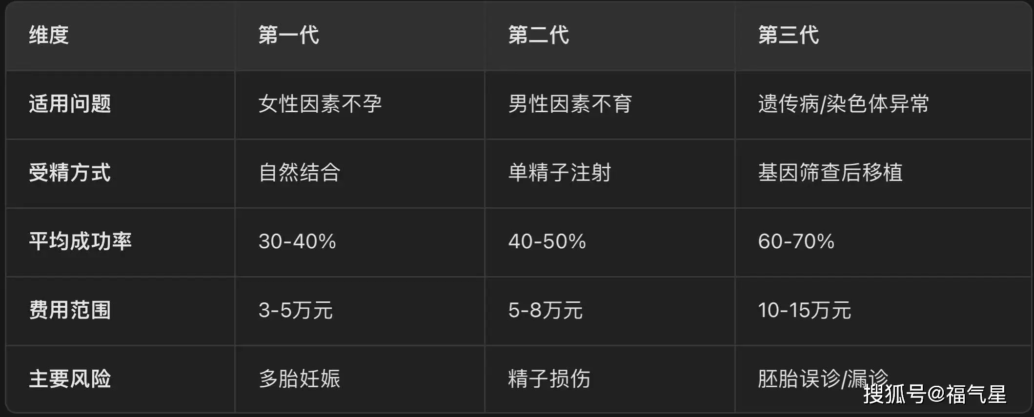辅助生殖技术原理对比_一代二代三代试管婴儿技术选择_试管婴儿和正常孩子一样吗